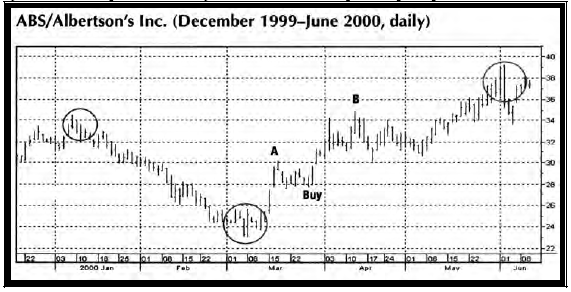 Рисунок 8. Свинг в точке А как возможность длинной позиции