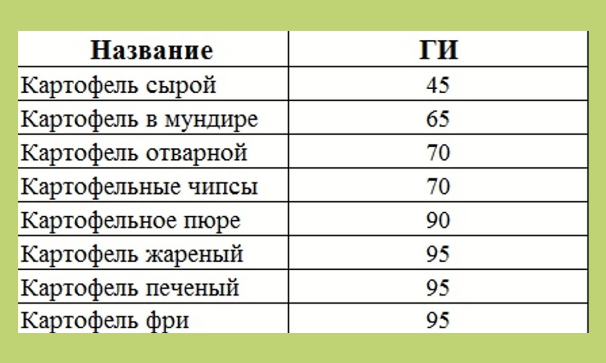 Индекс пюре. Ги запеченного картофеля. Ги картофеля вареного. Гликемический индекс картофеля. Картошка гликемический.