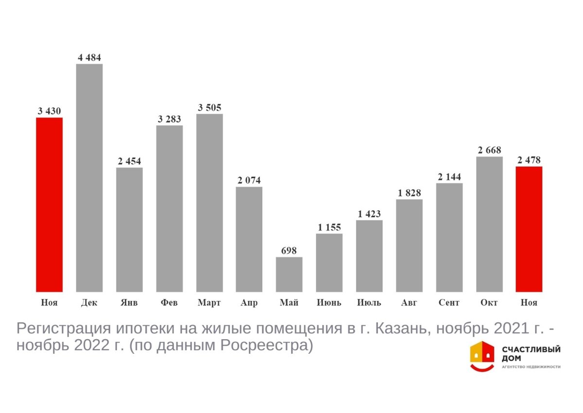 НЕДВИЖИМОСТЬ В НОЯБРЕ 2022 | статистика Росреестра
