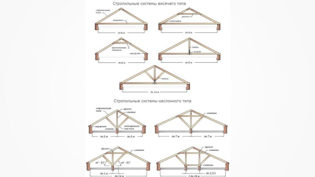 Виды крыш схема. Названия элементов стропильной системы кровли. Стропильная система элементы стропильной системы. Конструкция кровли скатных крыш схема.