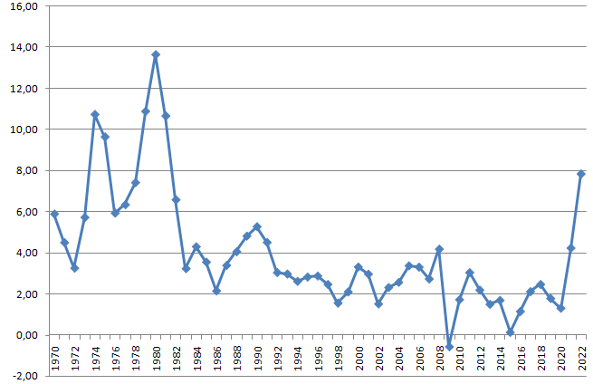 Рис. 1. Динамика инфляции в США