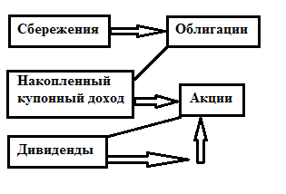 Рис.1. Модель поведения инвестора на рынке