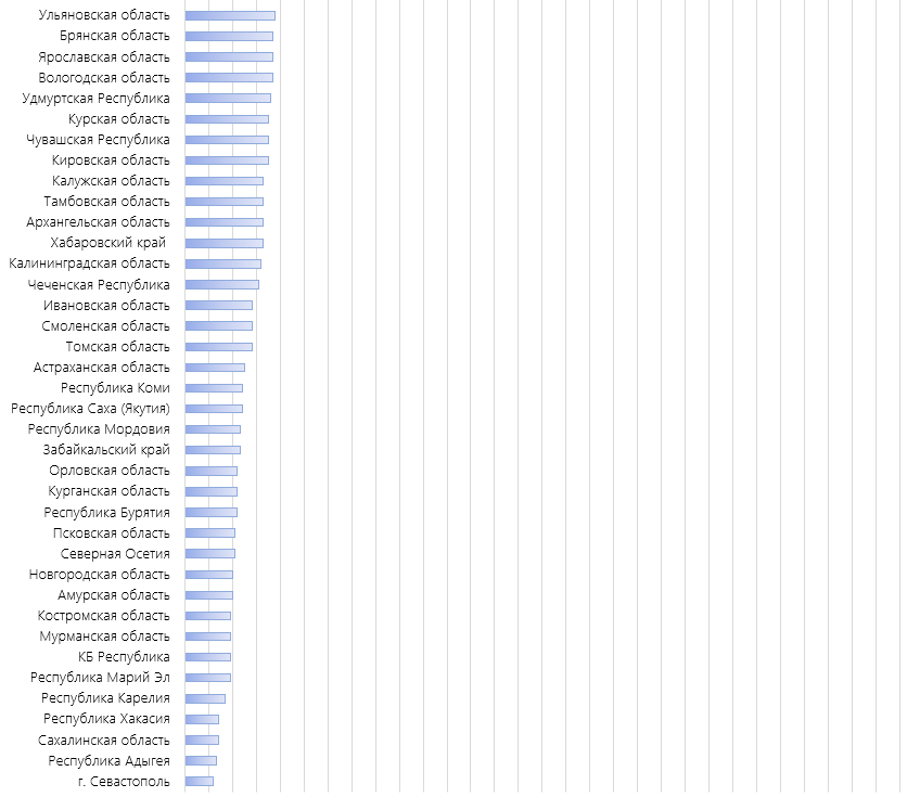 Неравномерная страна