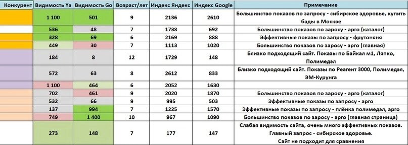 Анализ конкурентов - часть таблицы проекта