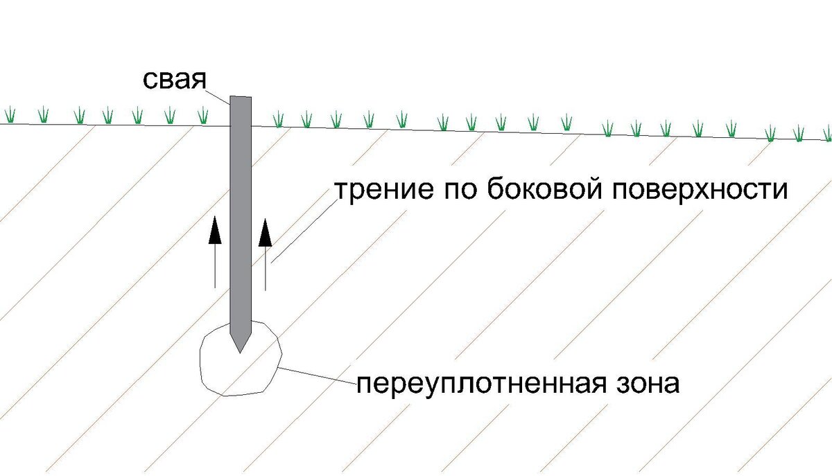 Особенности применения забивных свай в малоэтажном строительстве .