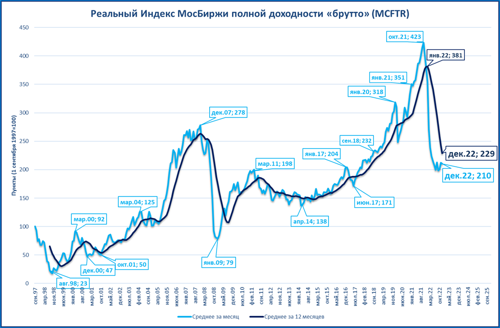 Индексы в реальном времени