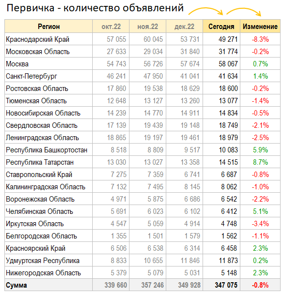 Цены квартир в Январе. Страна выходит из новогодней комы.