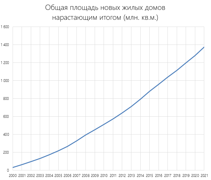 Где строят много жилья?