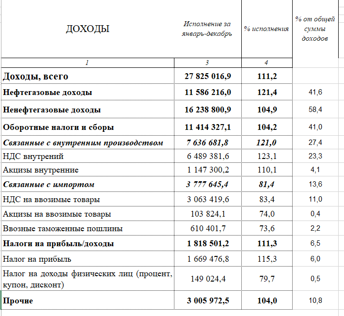 Исторический обзор нефтегазовых доходов был в предыдущей статье, тут просто структура за прошлый год. По свежим данным Минфина. 41,6% — нефтегаз, 34,3% — НДС. Итого уже 3/4 бюджета.