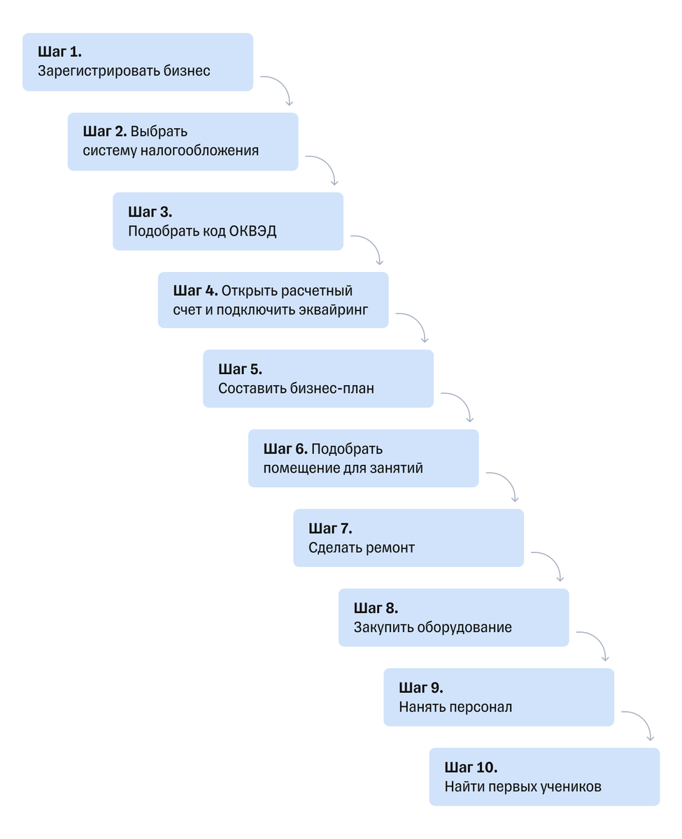 Для  начала нужно зарегистрировать бизнес, подобрать код ОКВЭД и выбрать  систему налогообложения, после этого можно составлять бизнес-план  и реализовывать его
