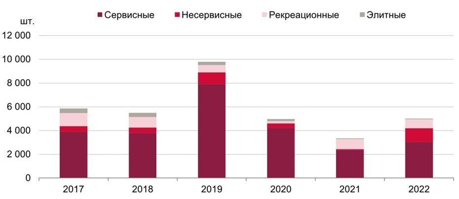    Динамика предложения апартаментов в продаже. Автор фото: NF-Group