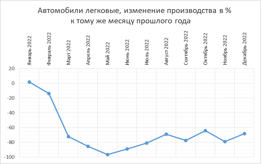Общий спад производства. Сокращение промышленного производства в России
