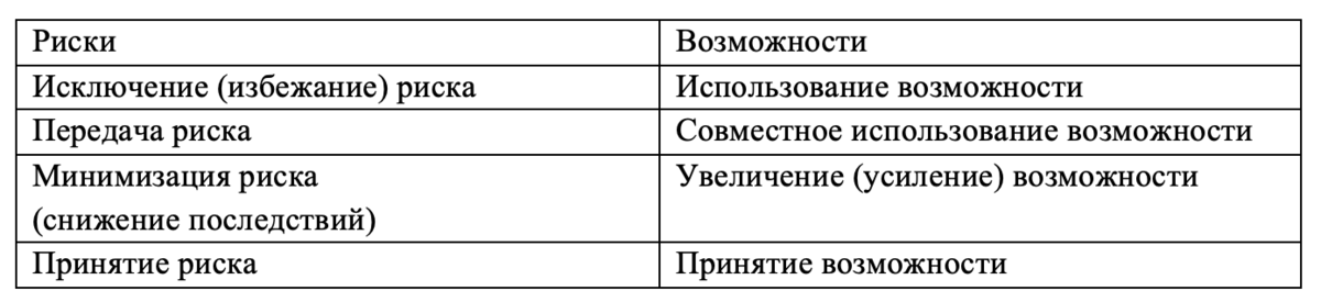 Стратегии реагирования на риски и возможности