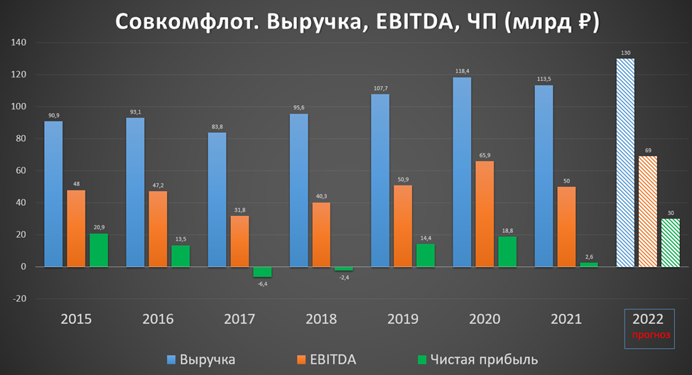 СОВКОФЛОТ (FLOT). Отчет за 3Q 2022г. Прогноз итогов 2022. Стоит ли покупать акции?