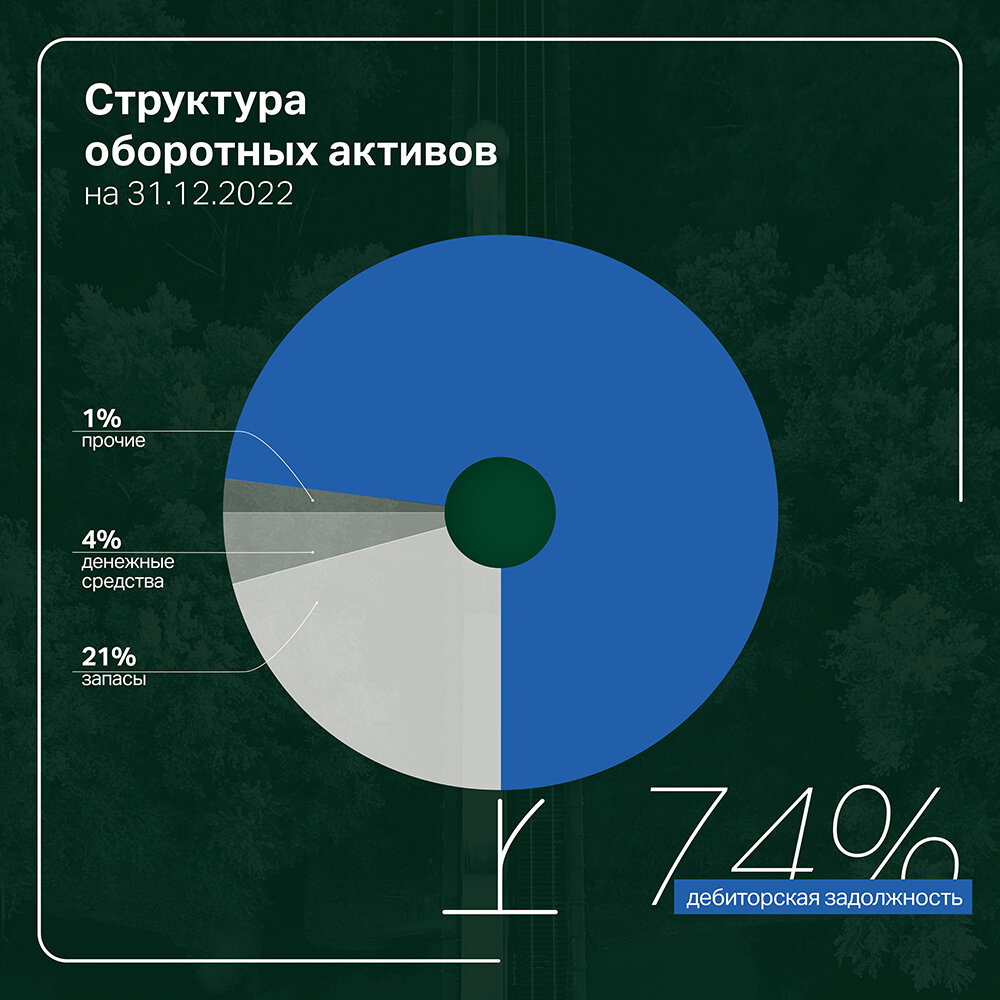 Результаты работы «Группы «Продовольствие» в 2022 году | Boomin.ru |  инвестиции в растущие компании | Дзен