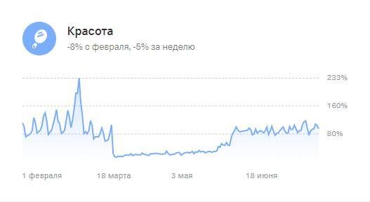 За 100% взяты средние значения февраля до начала пандемии. Так, каждая суббота февраля делала примерно 150% от среднедневной выручки, по тратам с карт физических лиц. Минимальные значения по понедельника - 75%. 