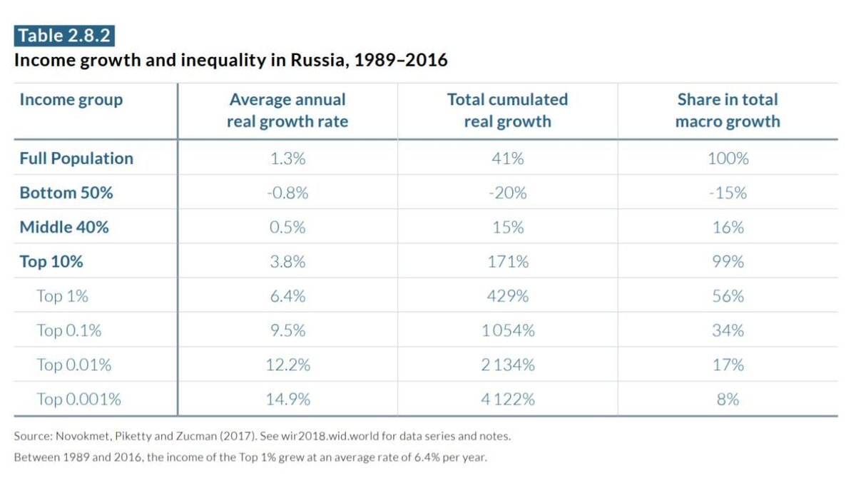 После РСФСР и до 2016 года рост доходов населения России составил 41% и весь рост касался только 10% богатейших людей