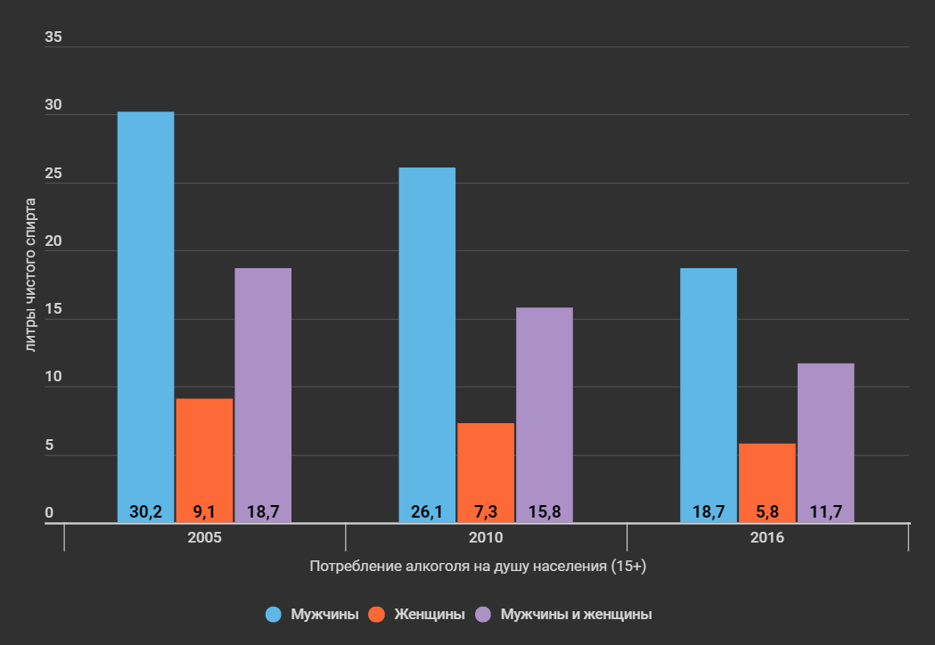 График употребления фруктов. Статистика использования букв. Статистика алкоголизма в россии 2020. Статистика алкоголизма. Статистика наушников.