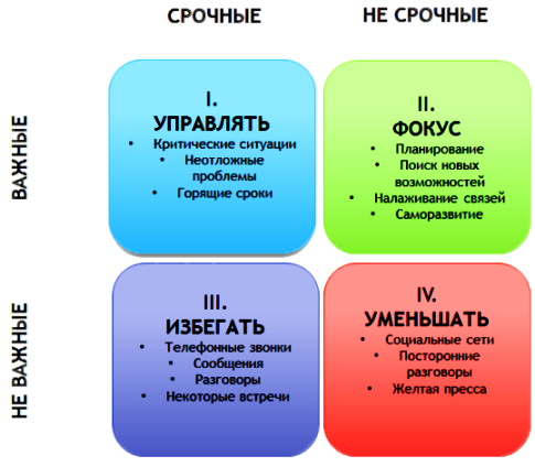 Иллюстрация с сайта  crystal-coaching.com . Квадрат дел Стивена Кови.
