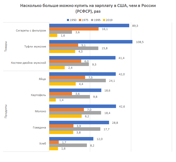 Насколько больше товаров можно купить на зарплату в США, чем в России (РСФСР). Источник: расчет автора по данным ЦСУ СССР, Росстат, Census.