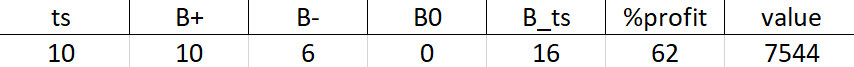 Рисунок 1 - ts - номер торговой сессии; B(+-0) закрытые сделки в плюс, минус с нулём; B_ts - всего сделок за сессию; %profit - процент профитных сделок; value - итоговая сумма на конец ts (Валюта ₽); Рисунок 2 - результат торговой сессии