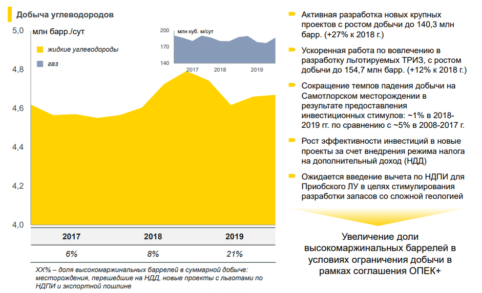 Доля высокомаржинальных баррелей в общей структуре уже 21%. Что хорошо 