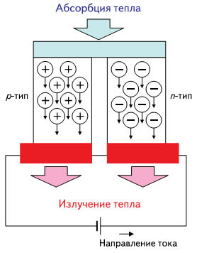 Наглядный пример эффекта Пельтье.
