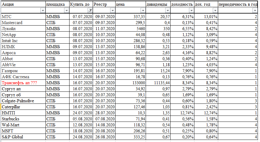 После первой акции которая была. Таблица выплаты дивидендов. Дивиденды российских компаний таблица. Дивиденды российских компаний в 2022.