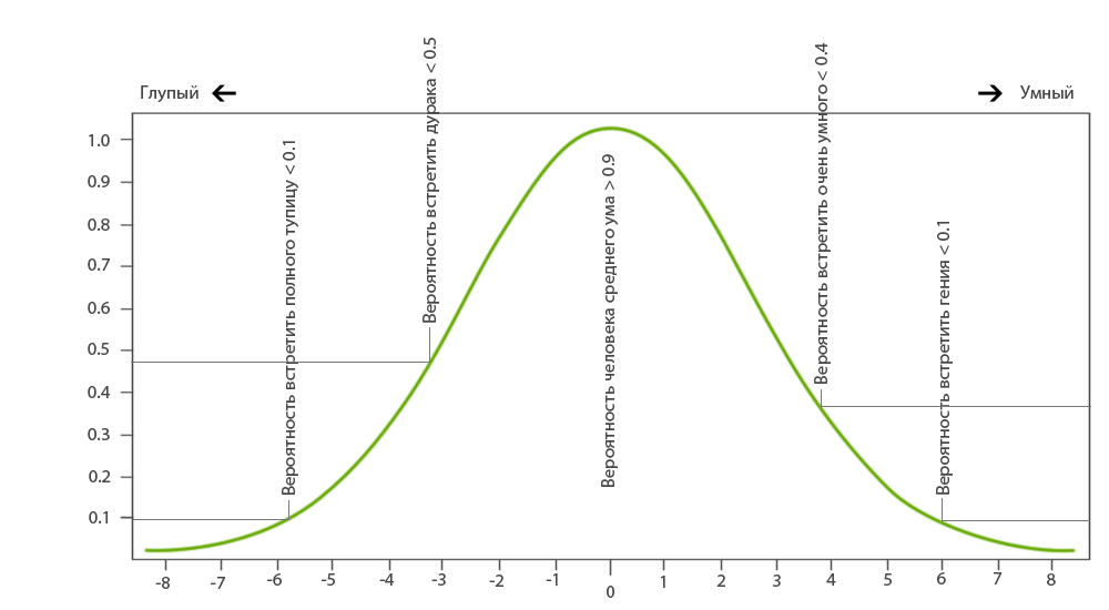 Кривая Гаусса
