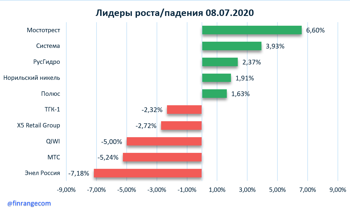 Акции лидеры роста и падения. Лидеры роста и падения. Лидеры роста и падения акций. Лидеры роста российских акций. Лидеры роста и падения акций таблица.