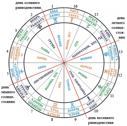 Сварожий круг