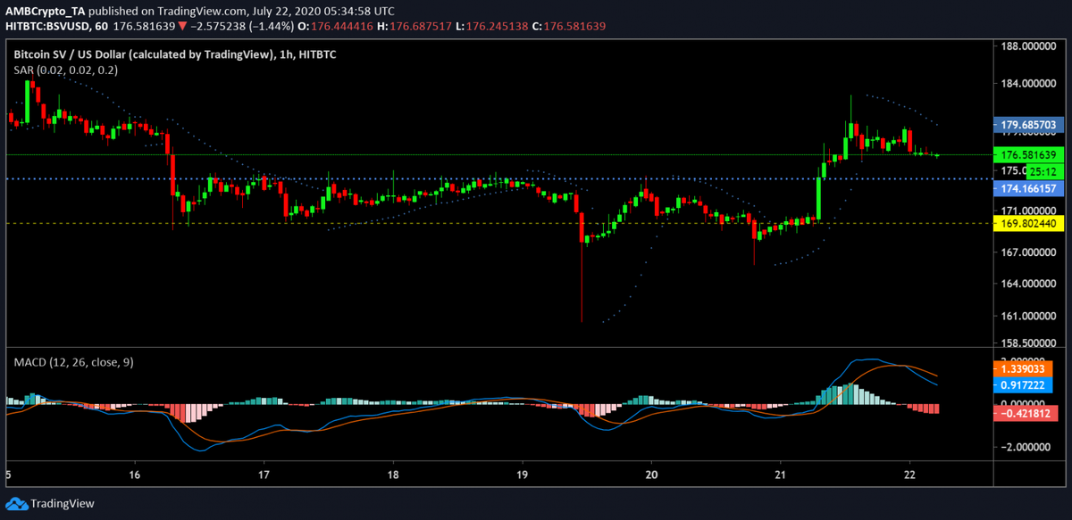 BSV/USD Источник: TradingView