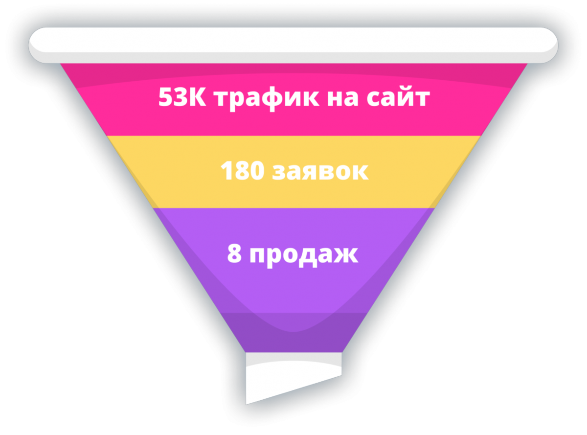 Воронка продаж 2024. Воронка продаж. Воронка продаж b2b. Воронка продаж для интернет магазина косметики. Классическая воронка продаж b2b.