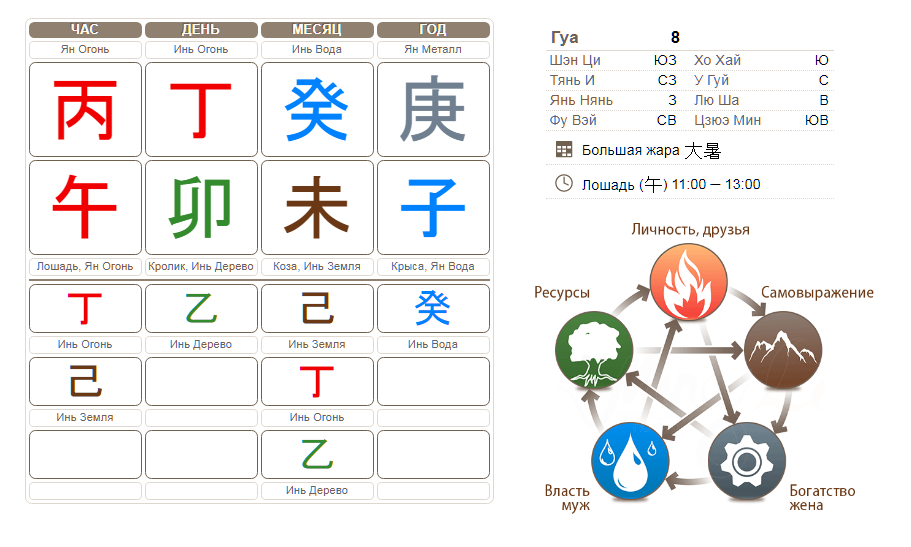 Элементы ба цзы. Китайская астрология система ба Цзы. Ба Цзы фен шуй. Китайская метафизика ба-Цзы. Бацзы круг Усин.