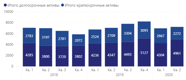 Северсталь - активыСеверсталь - активы