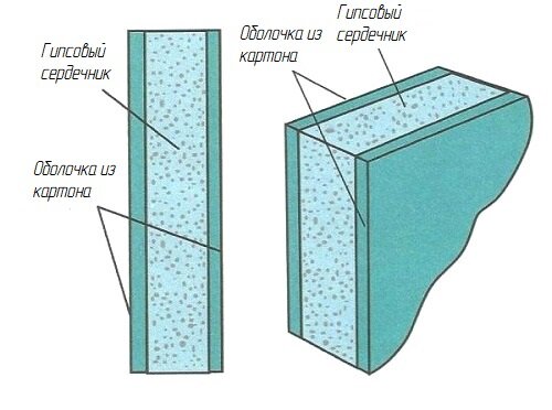 Структура гипсокартонного листа