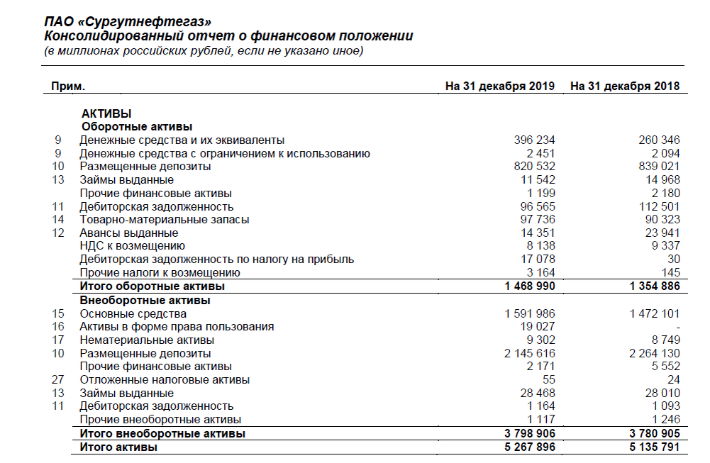 Активы Сургута