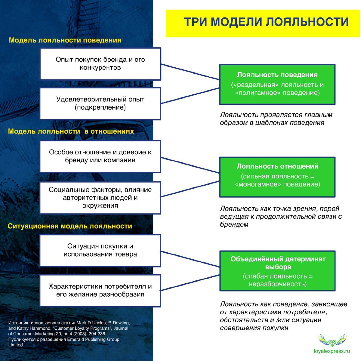  "Мифы о маркетинге и лояльности потребителей",  Москва 2007