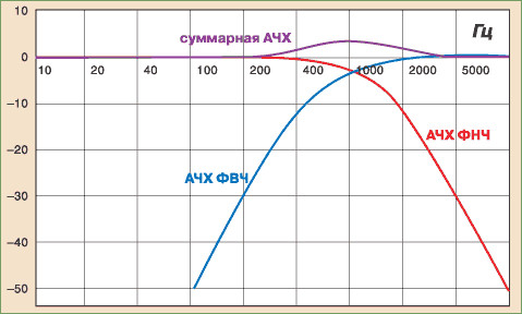 Все эти ваши виртуальные фильтры отстой, мы за настоящие фильтры с графиками и железками