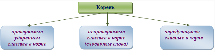 Типы корней с безударными гласными буквами.