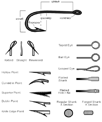 Рис. 2. Анатомия крючка