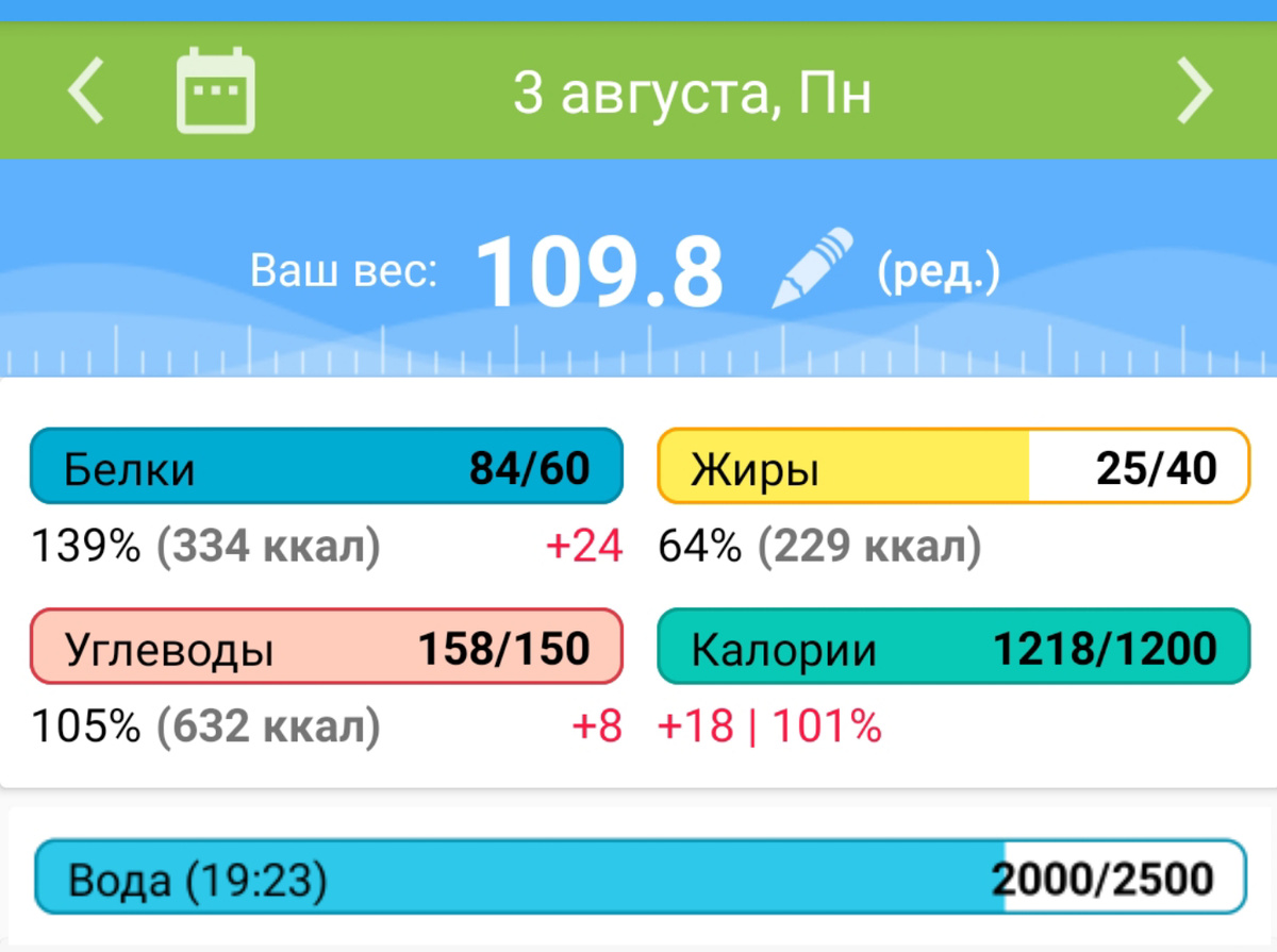 Есть лишние белки и углеводы, недостаток жиров и воды