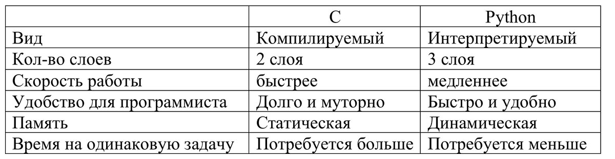 Таблица сравнения С и Python по разным параметрам.