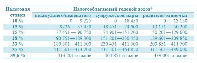 Таблица подоходного налога в США. Прогрессивная шкала налогообложения в Америке. Налоги в Америке в процентах.