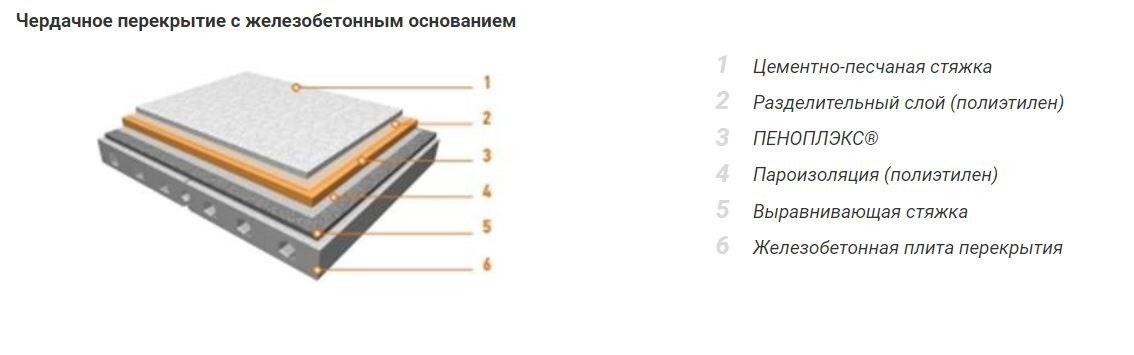 Чердачное перекрытие по деревянным балкам