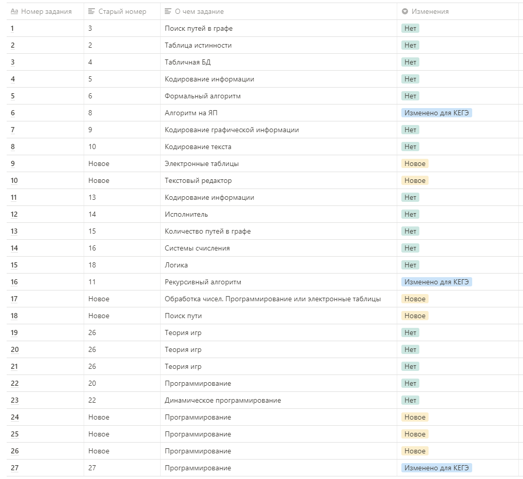 Демо-версия КЕГЭ по информатике. Насколько поменялась работа | /dev/inf  Андрей Рогов | Дзен