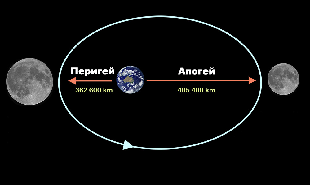 Видимая орбита луны. Орбита Луны перигей и апогей. Траектория Луны вокруг солнца. Апогей и перигей орбиты земли. Движение Луны вокруг земли апогей и перигей.