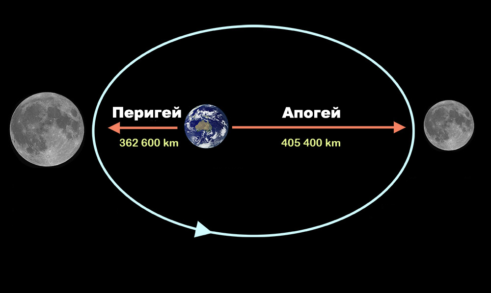 Какая орбита луны. Орбита Луны перигей и апогей. Апогей и перигей. Эллиптическая Орбита Луны. Перигей лунной орбиты.