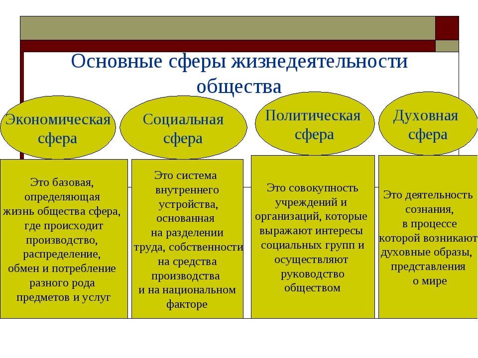 При описании какой сферы общества используется. Основные сферы жизнедеятельности общества. Экономическая сфера социальная сфера политическая сфера духовная. Экономической, социальной, политической сферах общества.. Основные сферы жизнедеятельности человека.