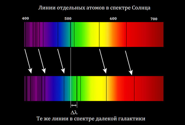 Диапазон волн видимого спектра солнечной радиации. Линии поглощения в спектрах. Спектры поглощения спектры испускания физика. Типы оптических спектров 9 класс физика. Спектр поглощения.